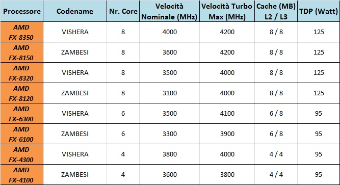 Tabella Confronto