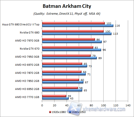 batman arkham city aa4x